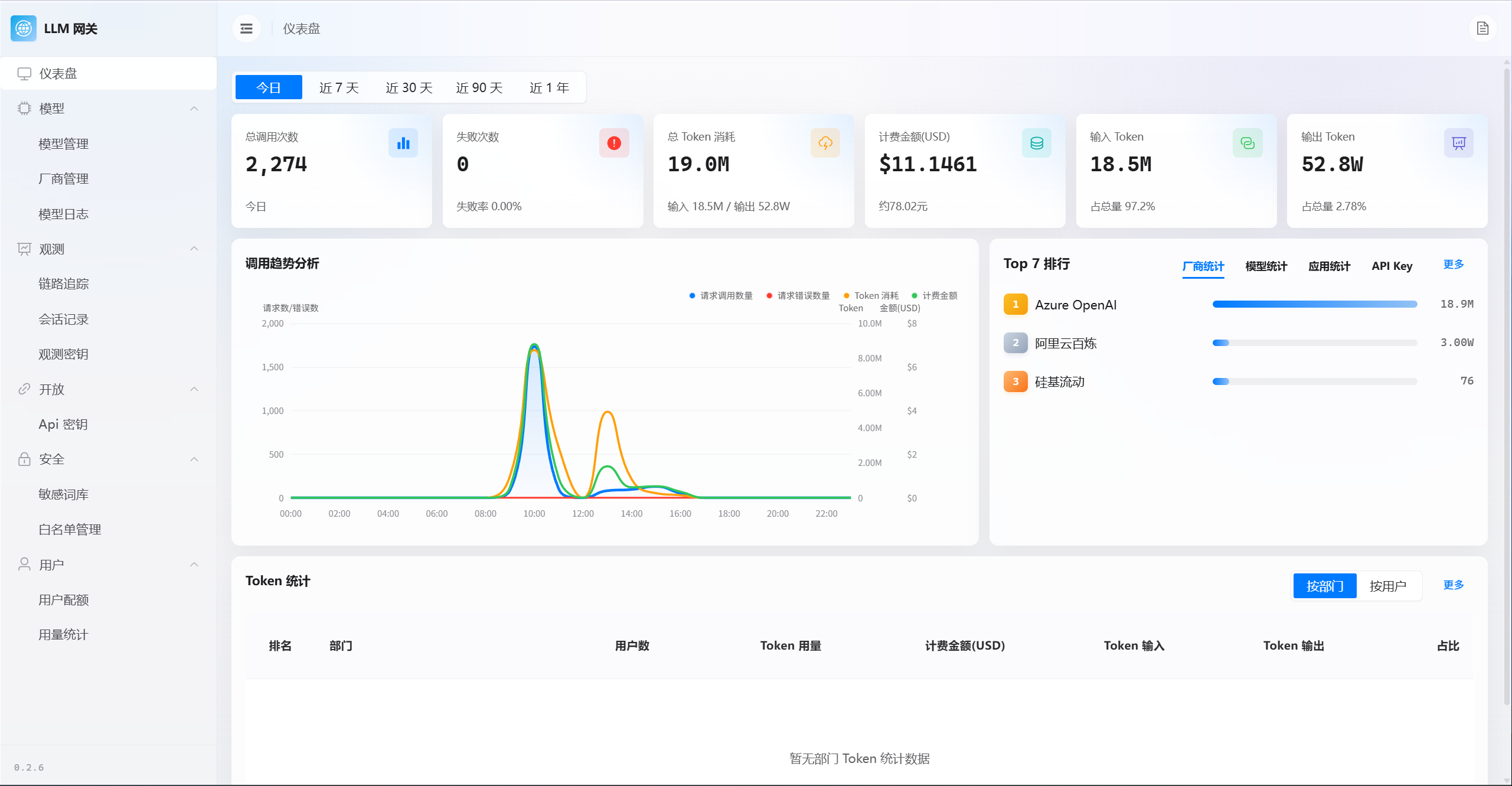 明鉴 LLM Gateway 的调用、Token 与厂商统计仪表盘